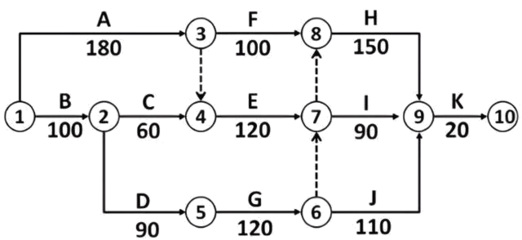 2021年二級建造師《公路工程》知識點 雙代號網絡圖在網絡工程設計與施工中的應用